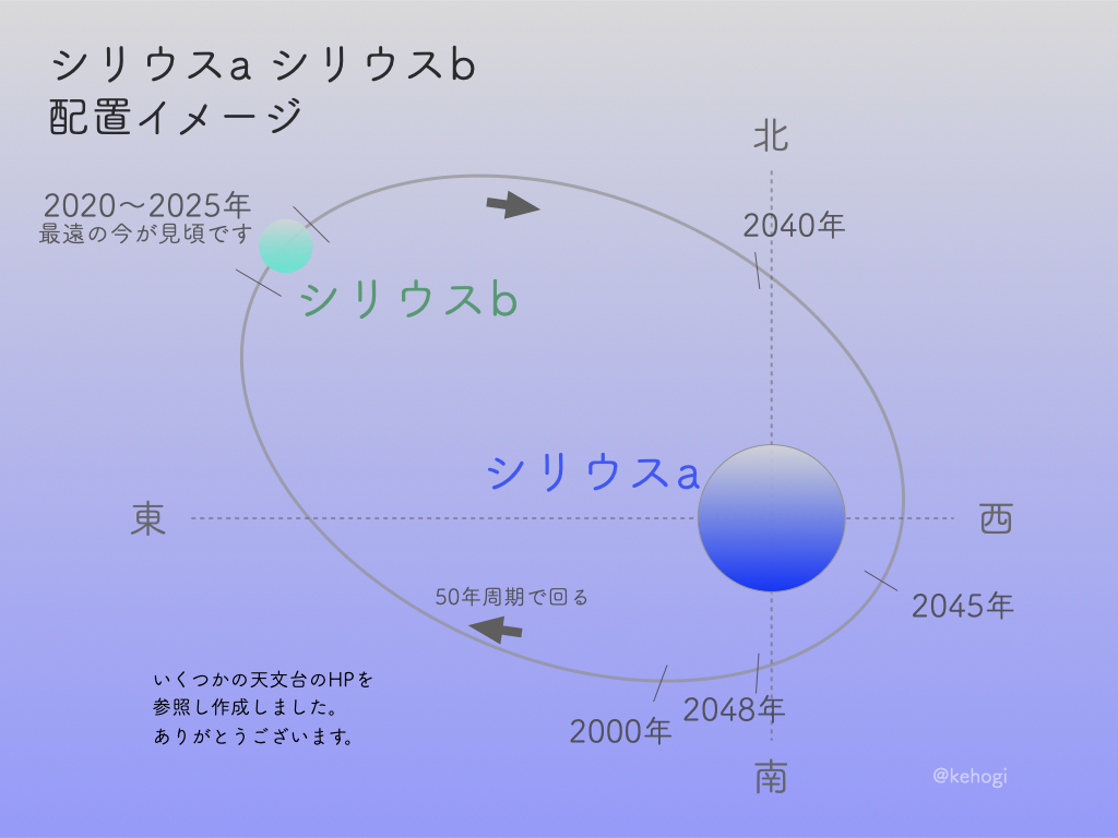望遠レンズでシリウスb撮影チャレンジ,福岡県八女郡星野村,軌道,イメージ図